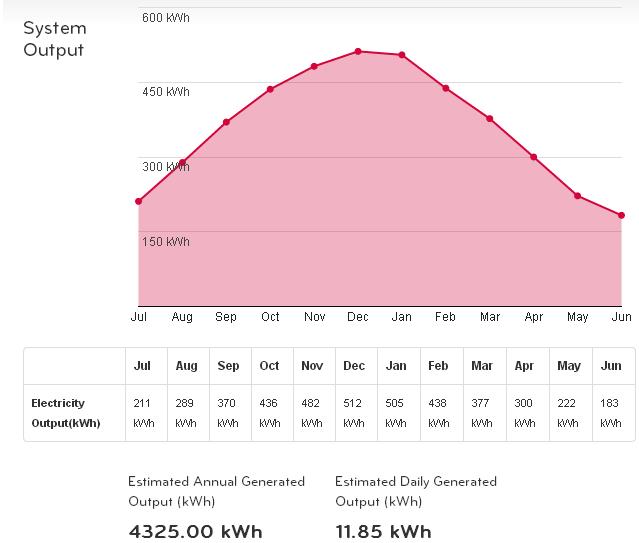 solar system output in kWh